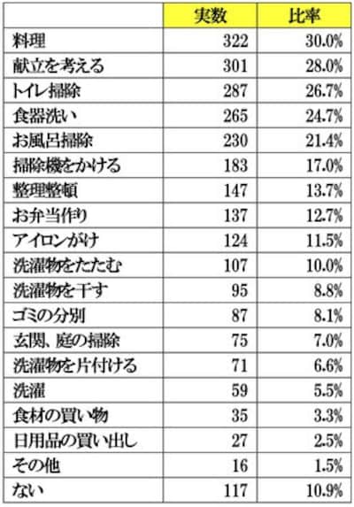 嫌いな家事ランキング